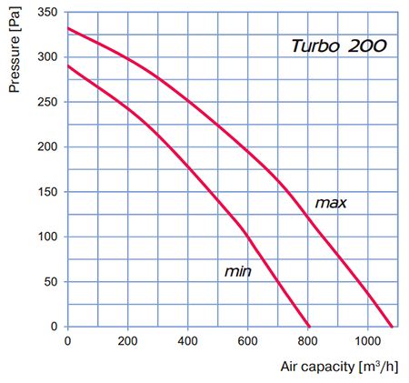 Estrattore BLAUBERG BI-Turbo 20cm + cavo - 1080m3/h