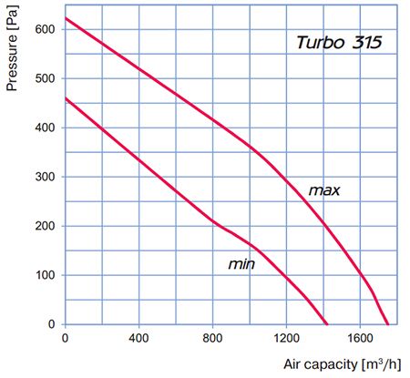 BLAUBERG BI-TURBO 31,5CM + CAVO - 1750M3/H + TERMOSTATO